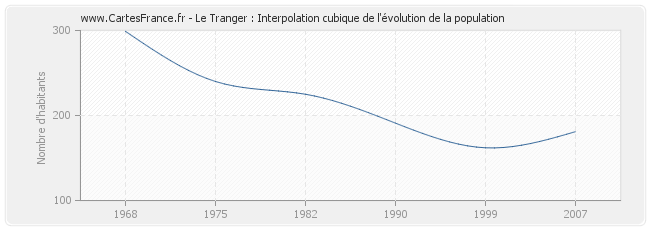 Le Tranger : Interpolation cubique de l'évolution de la population